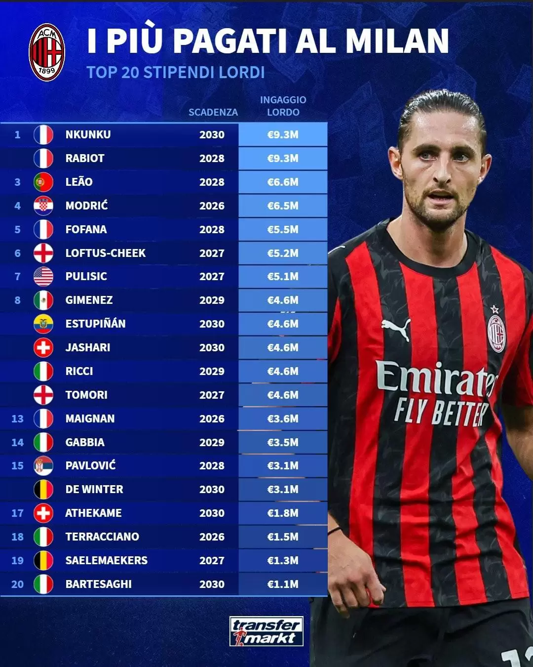 米兰本赛季税前年薪TOP20：恩昆库、拉比奥第1，普利希奇第7