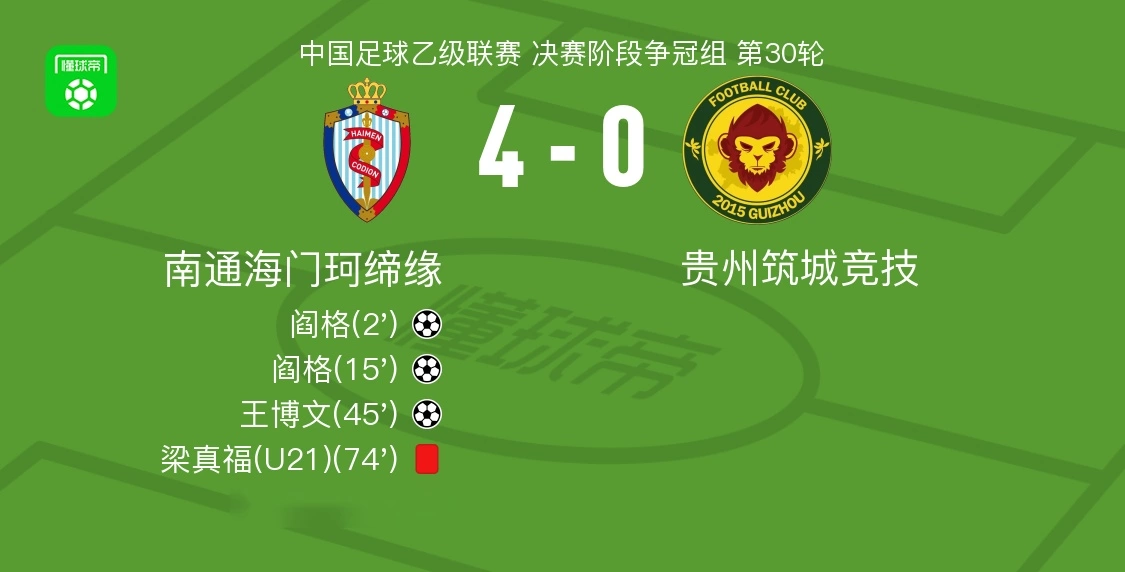 海门珂缔缘4-0大胜贵州筑城竞技，阎格两球，徐约瑟破门