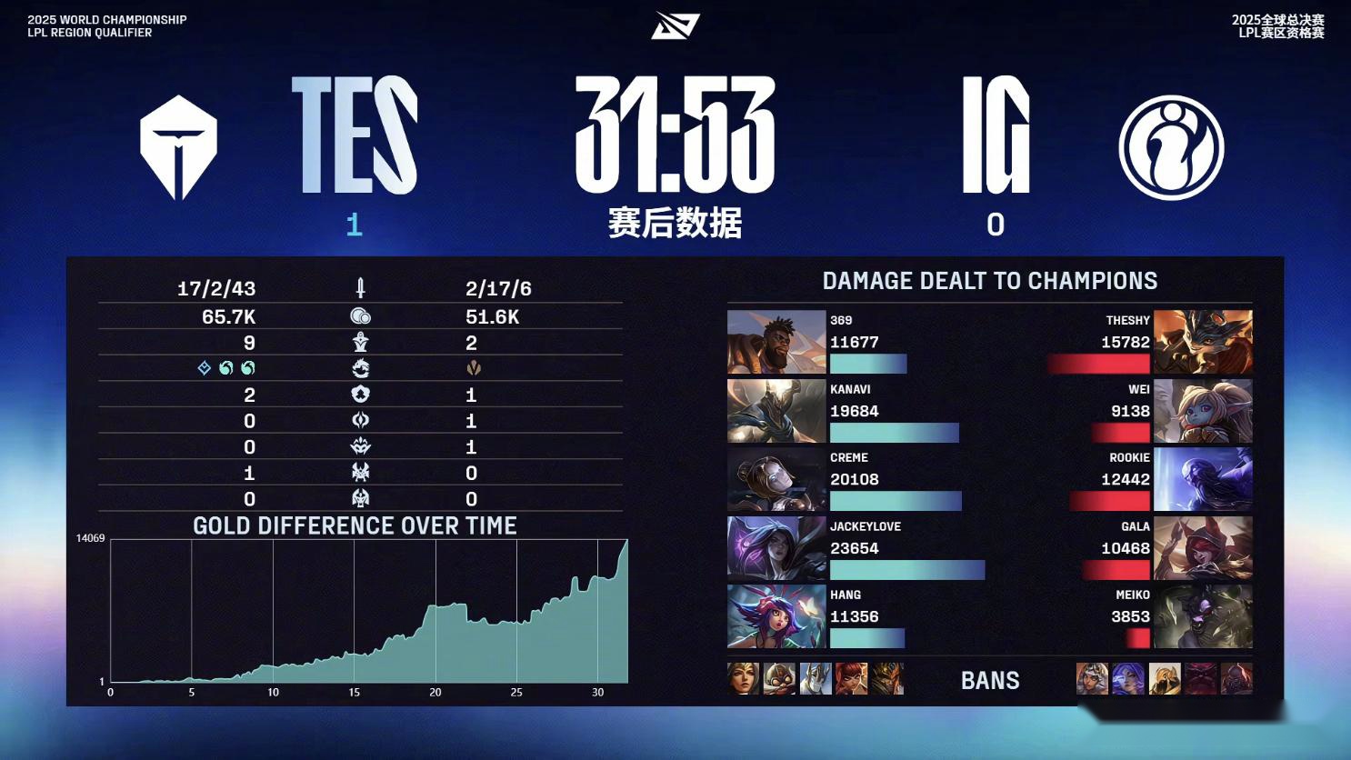 拿捏！TES战胜IG后锁定S15世界赛资格，作为三号种子将直通瑞士轮 (http://www.armanice.com/) 体育 第3张