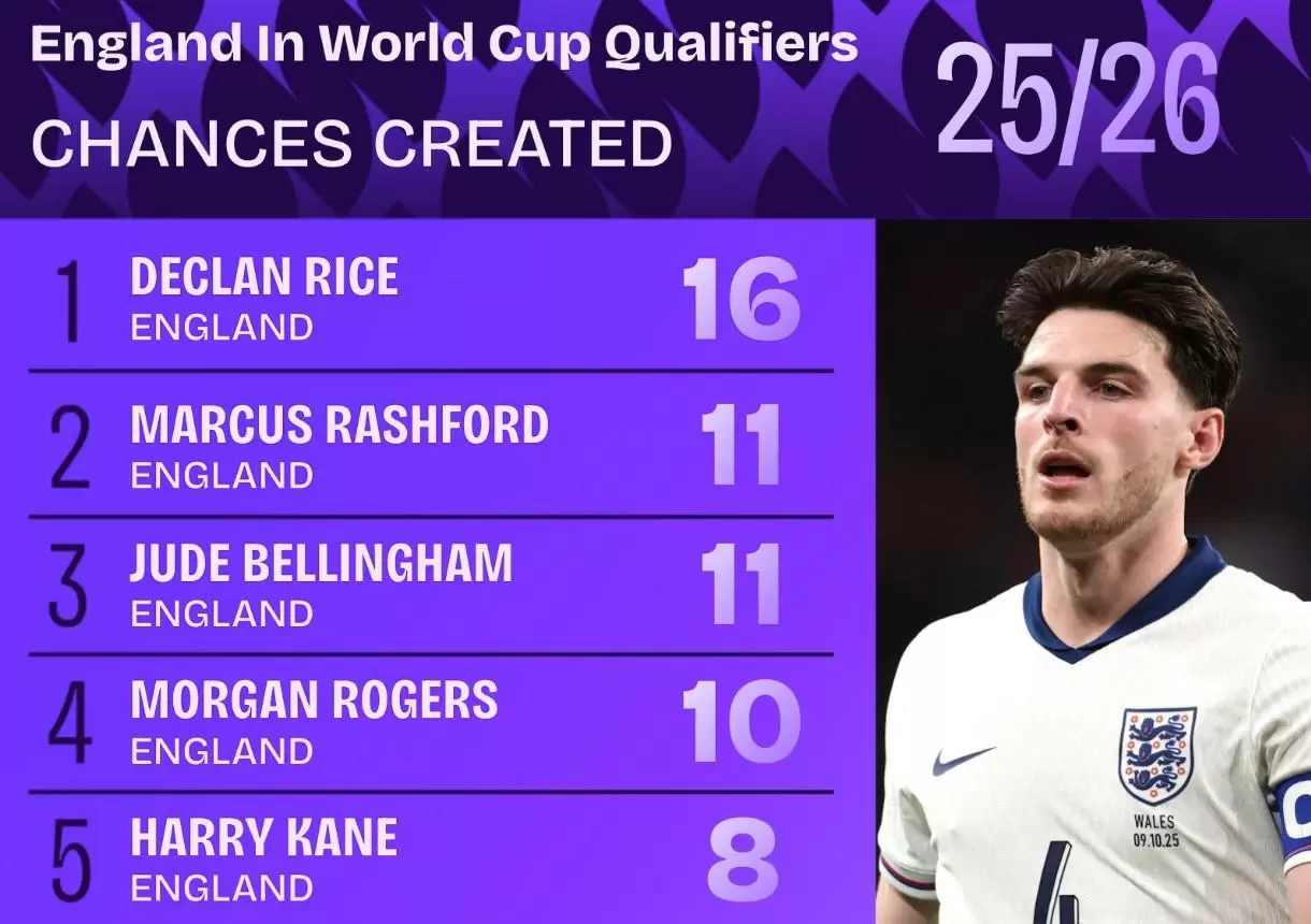 世预赛英格兰队内创造机会前10:赖斯第1、拉什福德、贝林第2 世预赛英格兰队内创造机会前10:赖斯第1、拉什福德、贝林第2