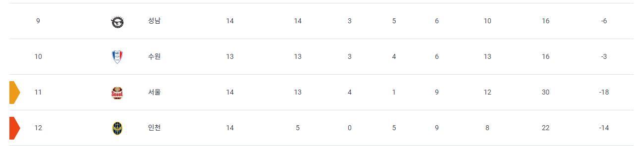 活久见！首都圈四强位列联赛倒数前四，时代变了还是他们变了