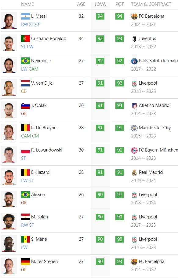 FIFA20中最强的115位球员都有谁？梅西C罗内马尔名列前三