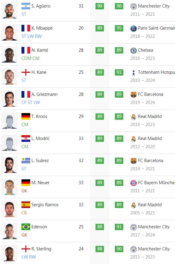 FIFA20中最强的115位球员都有谁？梅西C罗内马尔名列前三