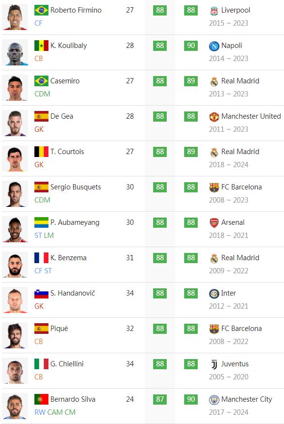 FIFA20中最强的115位球员都有谁？梅西C罗内马尔名列前三