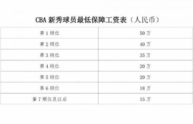 待遇不错！CBA新秀球员工资表曝光：状元50万元 最低一档仍有15万