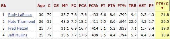 冠军相！快船四巨头场均18+，联盟52年首次！首轮或轻取独行侠