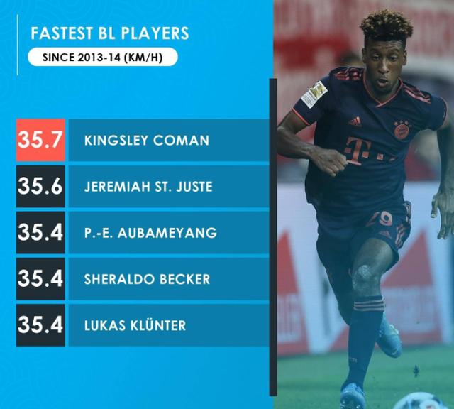 在FIFA20最新数据中，姆巴佩和戴维斯谁的速度更快？