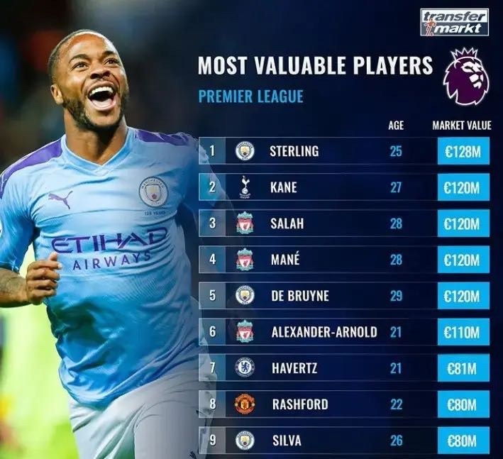 英超球员最新身价Top10:斯特林1.28亿欧领跑 凯恩等4将并列第二