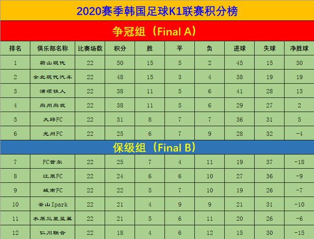 K1联赛第22轮综述：蔚山登顶常规赛，光州书写新历史