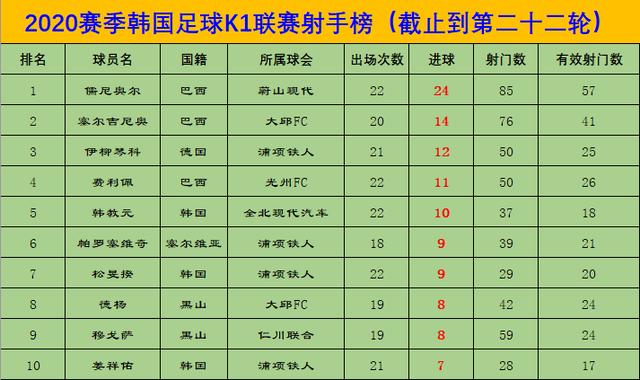 K1联赛第22轮综述：蔚山登顶常规赛，光州书写新历史