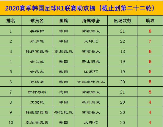 K1联赛第22轮综述：蔚山登顶常规赛，光州书写新历史