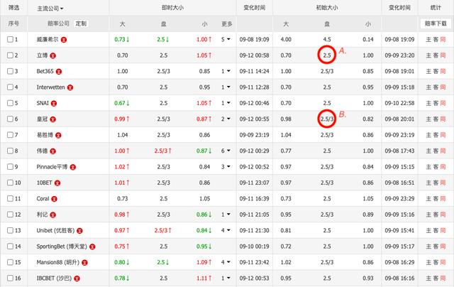 「10分钟参透大小球」系列之二：如何读懂大小球盘面的真实含义