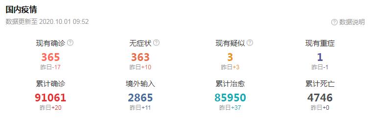 最新疫情：新增11例境外输入，印度日增8.8万