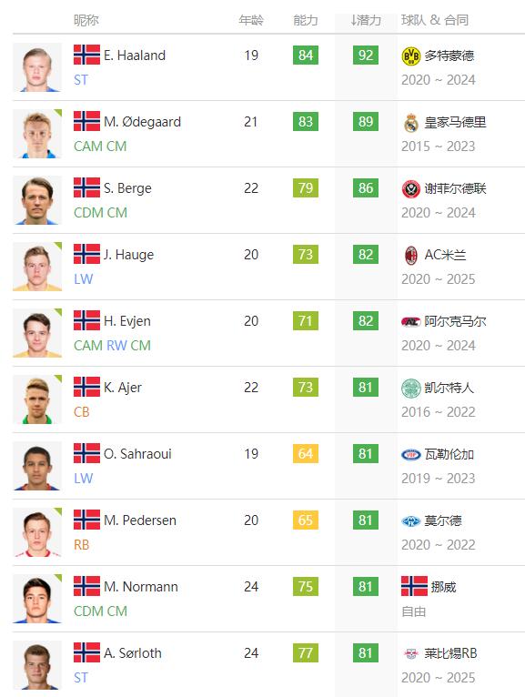 FIFA21挪威15位妖人潜力80+ 虽无缘欧洲杯但未来可期