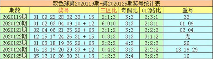 双色球126期：蓝球规律越发明显，红球选择注意近期两大热势