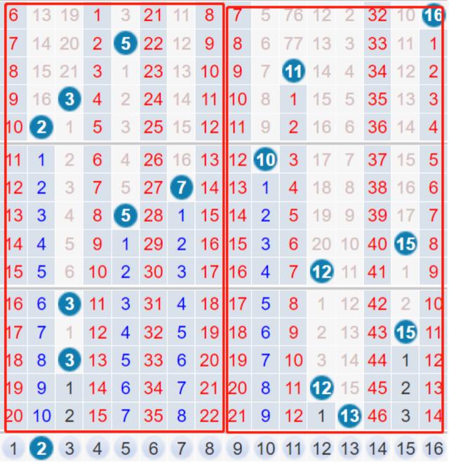 双色球126期：蓝球规律越发明显，红球选择注意近期两大热势