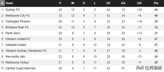 疫情后的澳超——卫冕冠军表现一般 一支球队最“良心”