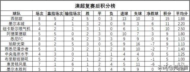 疫情后的澳超——卫冕冠军表现一般 一支球队最“良心”