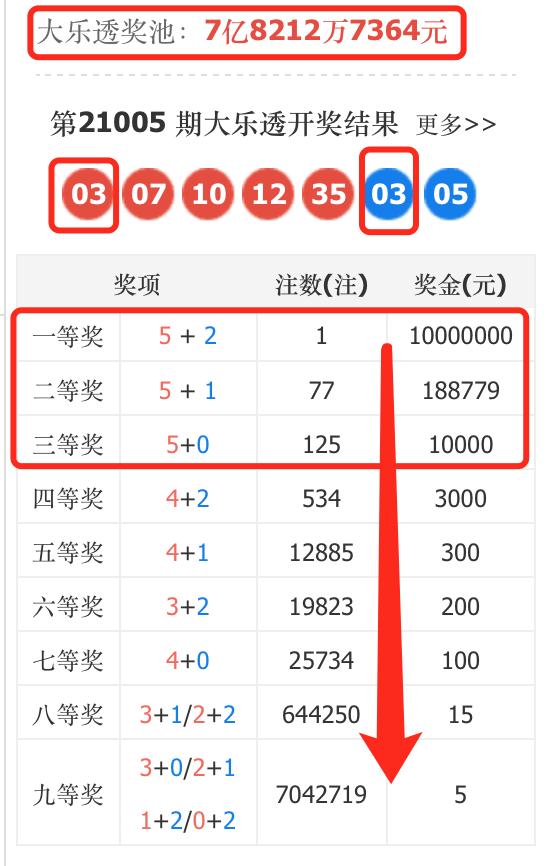 大乐透第21006期，上期开奖号码比较集中，下期推荐结合走势