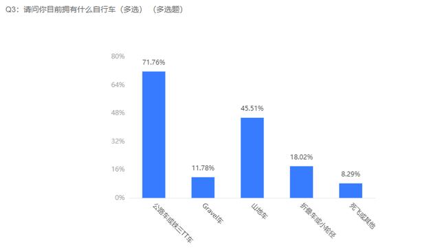 2021自行车行业及运动发展趋势调查报告
