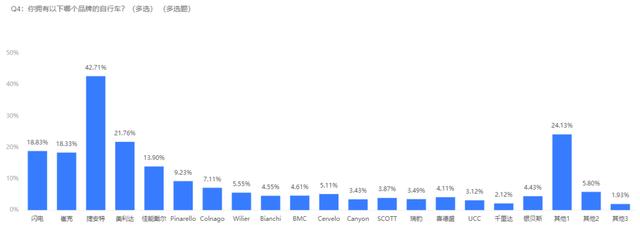 2021自行车行业及运动发展趋势调查报告