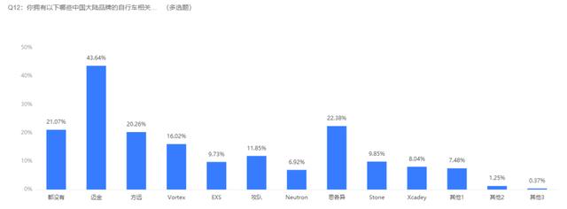 2021自行车行业及运动发展趋势调查报告