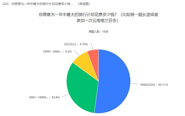 2021自行车行业及运动发展趋势调查报告