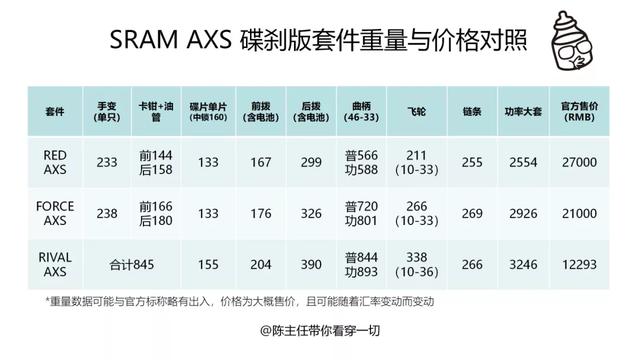 SRAM发布Rival AXS无线电子变速套件 剑指电变与机械中间的市场真空