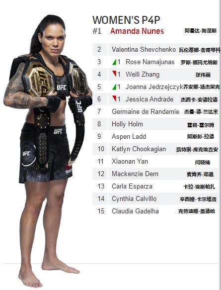 UFC各量级最新排名 2021.04.27更新