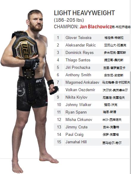UFC各量级最新排名 2021.04.27更新