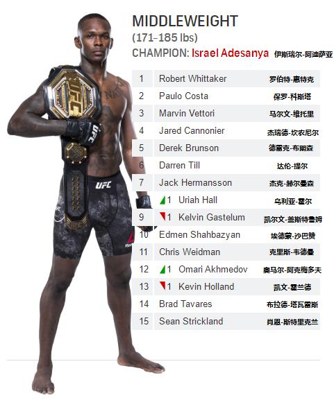 UFC各量级最新排名 2021.04.27更新