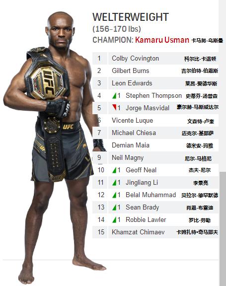 UFC各量级最新排名 2021.04.27更新