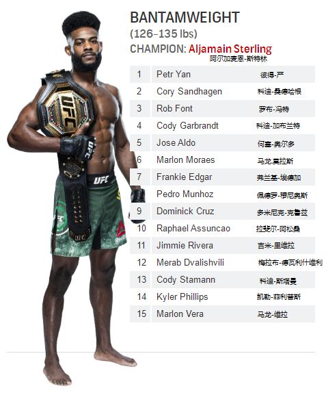 UFC各量级最新排名 2021.04.27更新