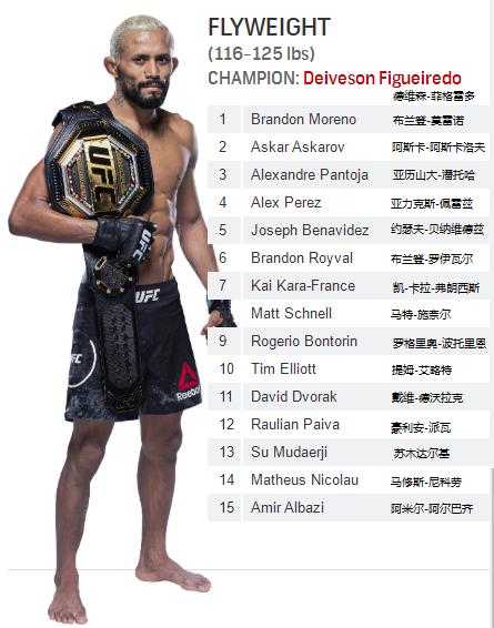 UFC各量级最新排名 2021.04.27更新