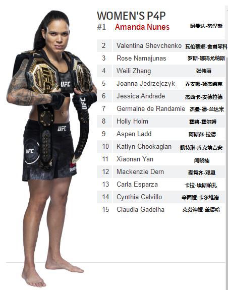 UFC各量级最新排名 2021.05.05更新