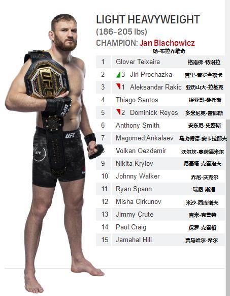 UFC各量级最新排名 2021.05.05更新
