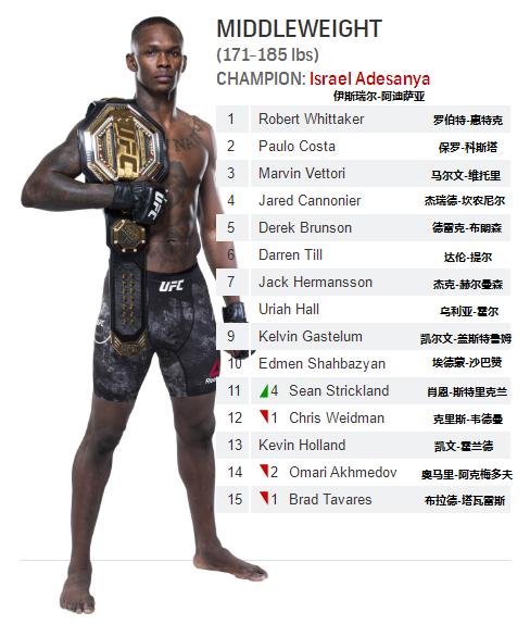 UFC各量级最新排名 2021.05.05更新
