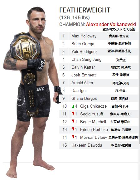 UFC各量级最新排名 2021.05.05更新