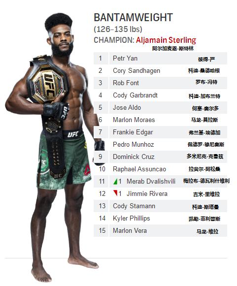 UFC各量级最新排名 2021.05.05更新