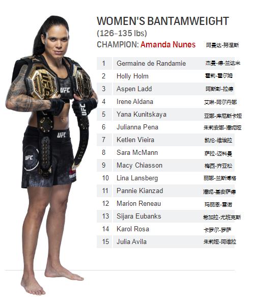 UFC各量级最新排名 2021.05.05更新