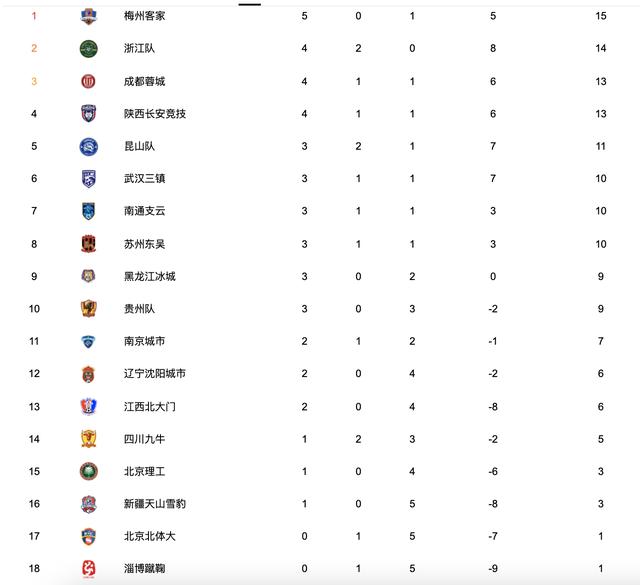 丢人!淄博蹴鞠6轮不胜坐稳副班长,新赛季大概率要降级