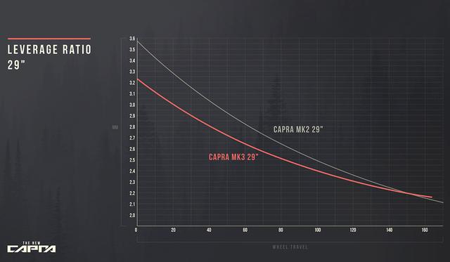 车架更轻 取消27.5车型 YT推出新款Capra