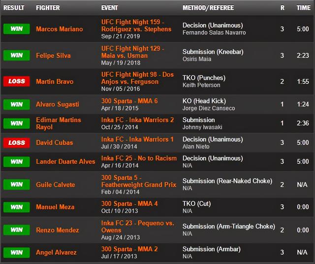UFC格斗之夜 189 赛前硬核前瞻分析（副赛部分）