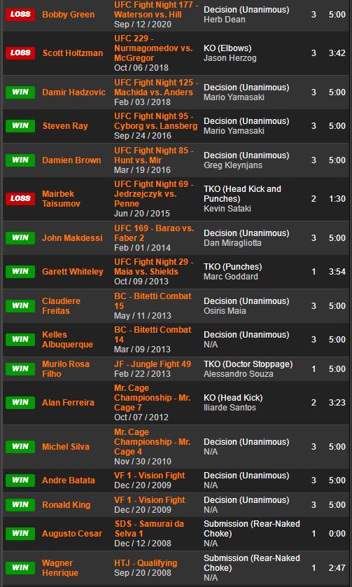 UFC格斗之夜 189 赛前硬核前瞻分析（副赛部分）