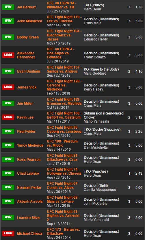 UFC格斗之夜 189 赛前硬核前瞻分析（副赛部分）