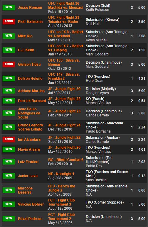 UFC格斗之夜 189 赛前硬核前瞻分析（副赛部分）