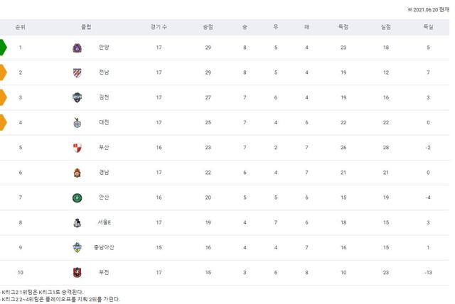 K2联赛第十七轮综述：金泉尚武找回王者感觉，榜首一天内两度易主