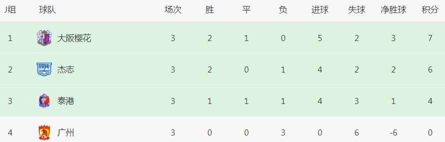 0进球,3连败!广州队目标打破3大尴尬纪录,最快提前2轮小组出局