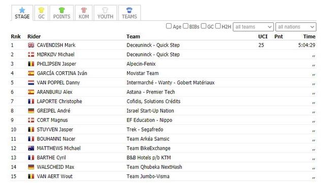 环法S13 平车王记录！卡文迪什提大四喜迎34胜