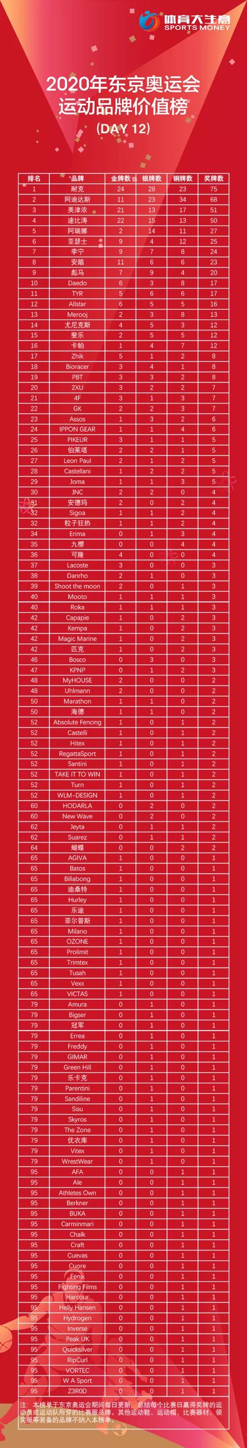 运动品牌价值榜：耐克首次登顶，田径服暗藏反腐风云